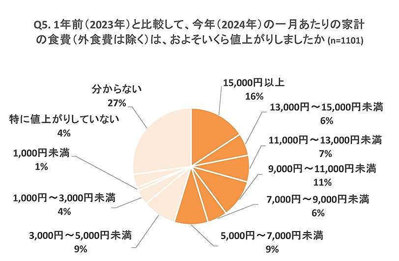 2024年の1か月あたりの食費の値上げ幅