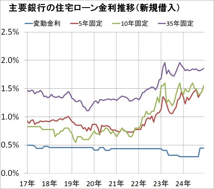 ※変動金利は住信SBIネット銀行「通期引下げプラン」、5年固定は楽天銀行「住宅ローン・金利選択型」、10年固定はみずほ銀行「最後まで変わらずお得！全期間重視プラン（ネット専用）WEB申込限定・当初型」、35年固定は「フラット35（借り入れ期間21年以上、頭金10％以上）（2017年9月以前は、団信料として金利0.35％をプラス）」