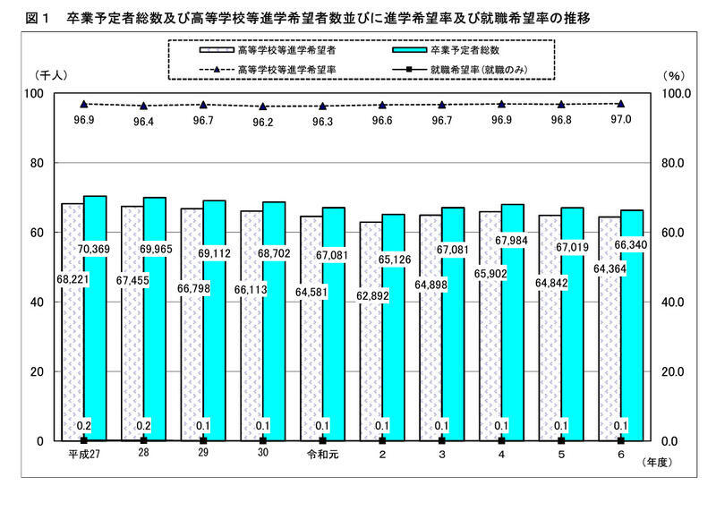 　卒業予定者総数・高等学校等進学希望者数・進学希望率・就職希望率の推移