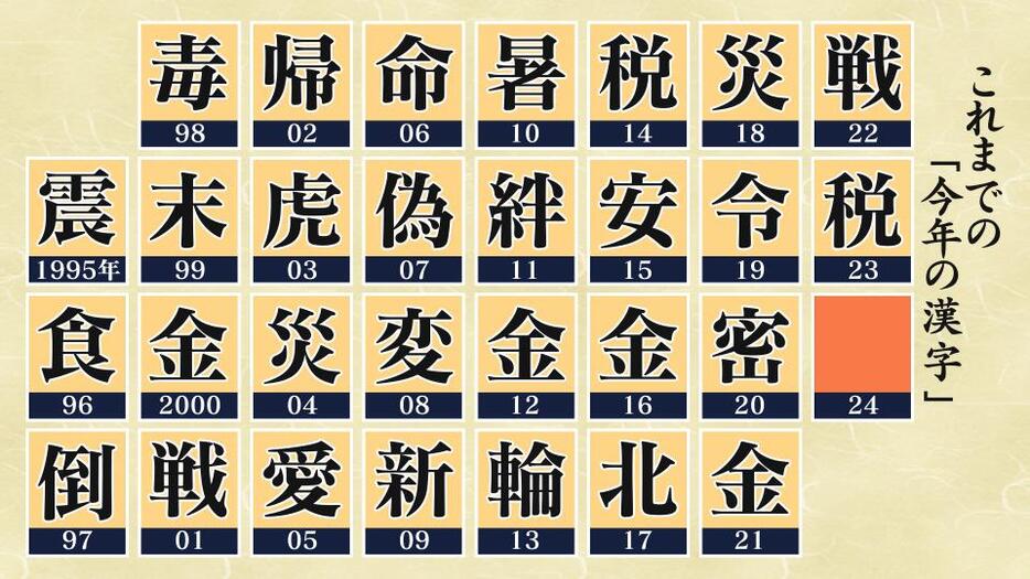 これまでの「今年の漢字」