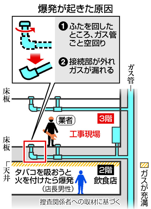 爆発が起きた原因