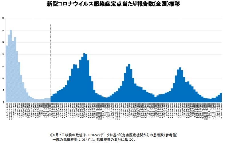 新型コロナウイルス感染症　定点当たり報告数（全国）推移＝厚労省資料から抜粋