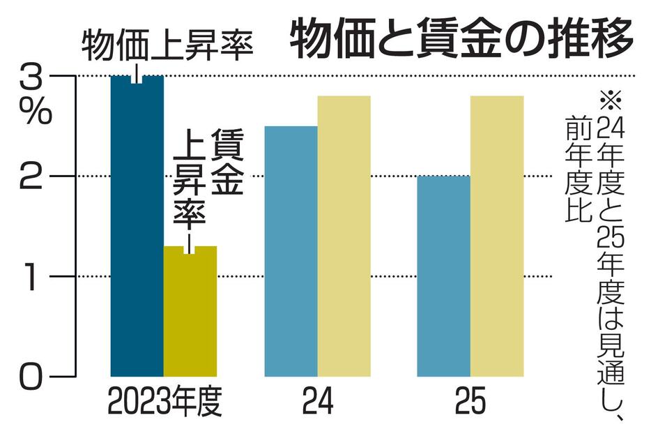 物価と賃金の推移