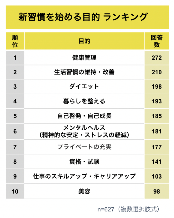 新習慣を始める目的ランキング