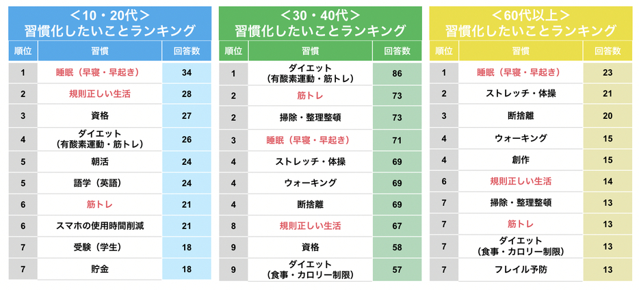 【世代別】2025年習慣化したいことランキング