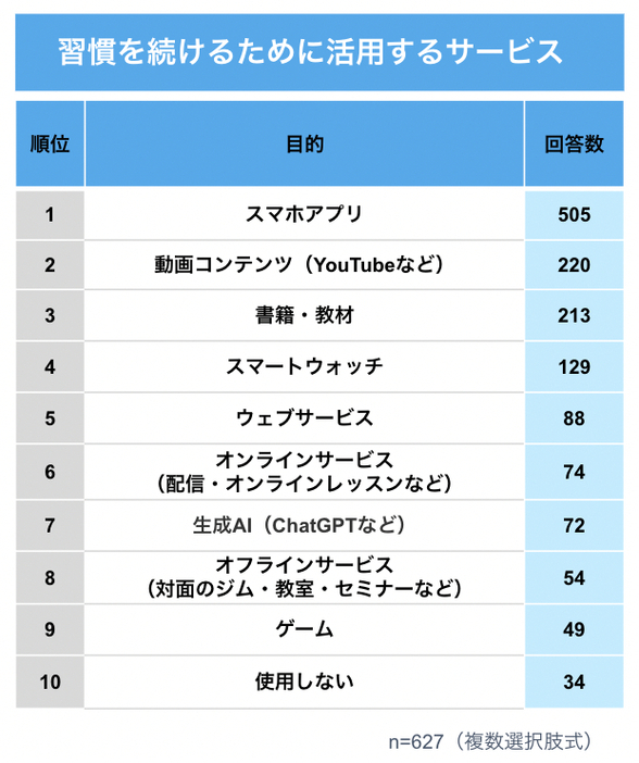 習慣を続けるために活用しているサービスランキング