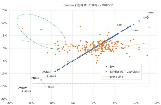 ［図表2］サンドラー社ファンドとS＆P500指数の散布図出典：Amundiアセットマネジメント社