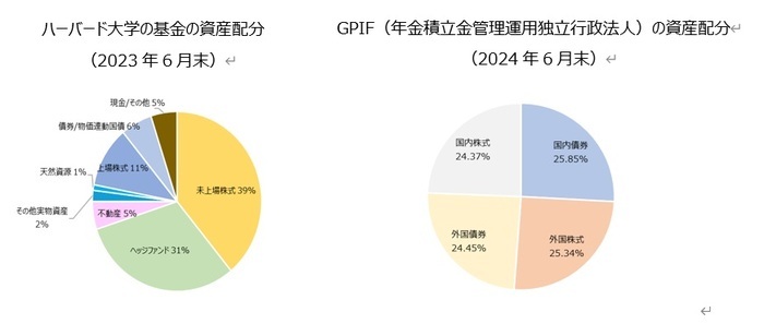 【図表1］（左）出所:Harvard Management Companyのホームページ（右）出所:GPIFホームページを基にキャピタルアセットマネジメントが作成