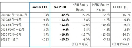 ［図表3］SANDLER社ファンドと各指数（Equity Hedge戦略）とのリターン比較 出典：Amundiアセットマネジメント社