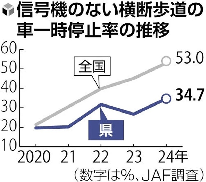 信号機のない横断歩道の車一時停止率の推移