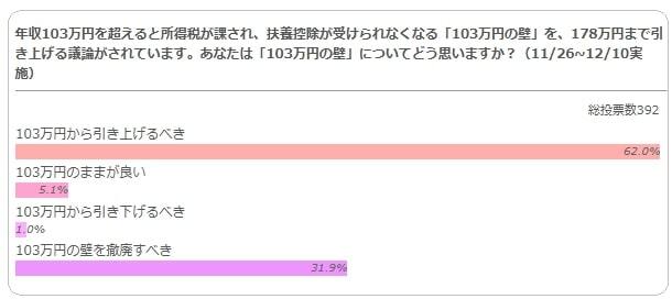 『103万円の壁』についてどう思いますか？