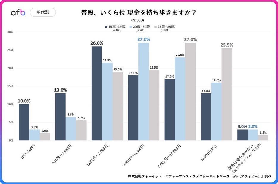 年代別は？