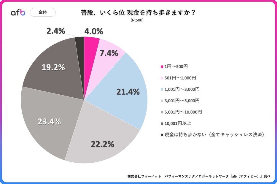 1番回答が多かったのは「5,001円～10,000円」