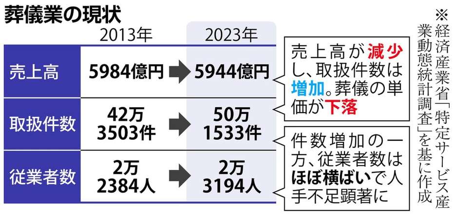 葬儀業の現状