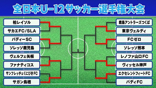 全日本U-12サッカー選手権大会トーナメント表