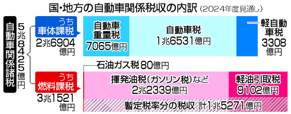 国・地方の自動車関係税収の内訳