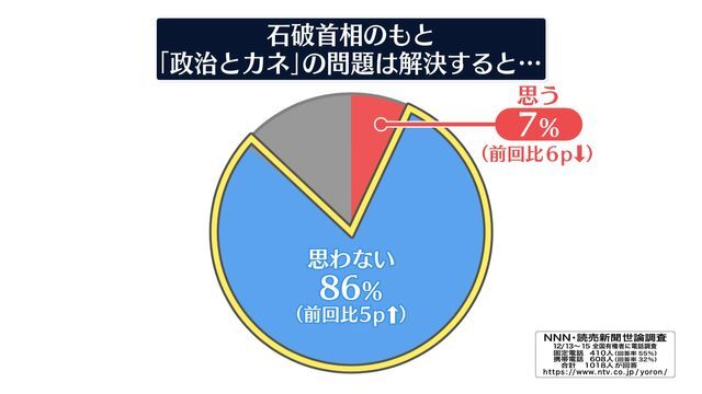 世論調査「石破首相のもとで政治とカネの問題は解決すると…」