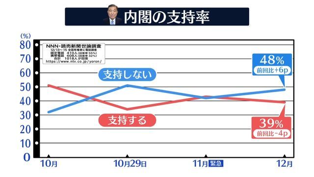 世論調査「内閣支持率の推移」