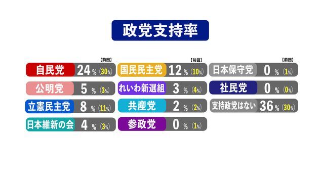 世論調査「政党支持率」