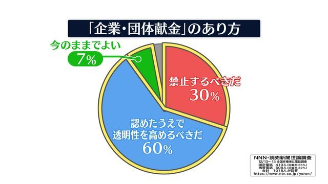 世論調査：「企業・団体献金のありかた」