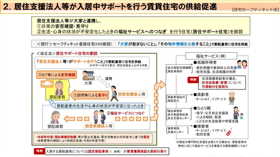 2025年10月に改正、施行される住宅セーフティネット法の目玉の一つ「居住サポート住宅」は、見守りなどをセットにし、必要に応じて居住支援などが福祉サービスにつなぐ住まい（資料／国土交通省）