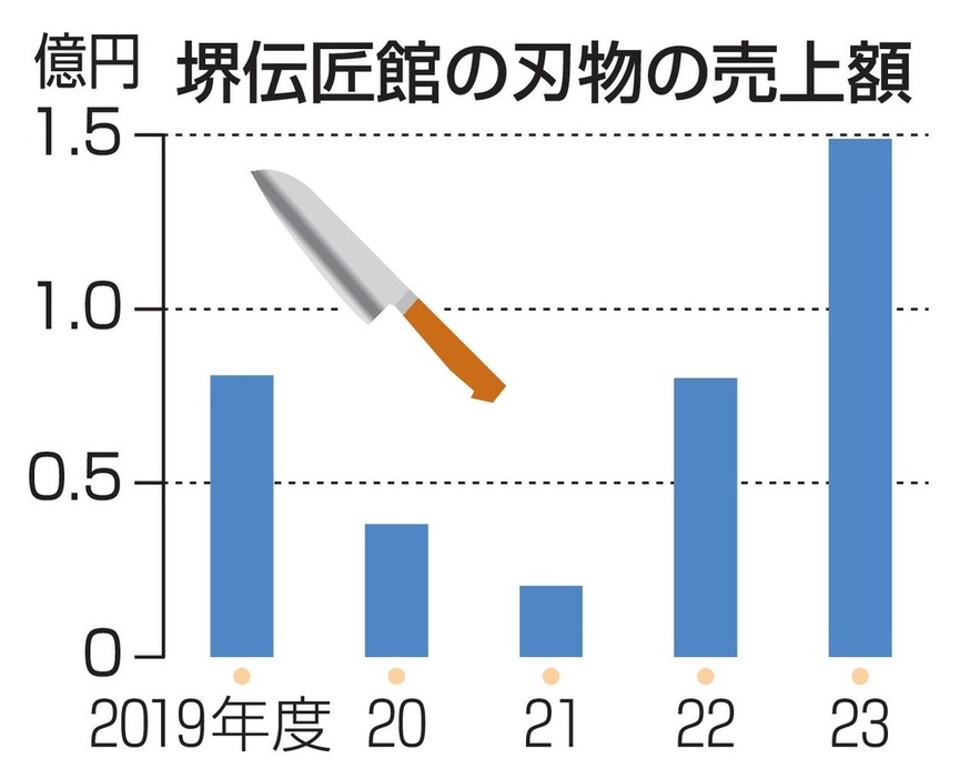 堺伝匠館の刃物の売上額