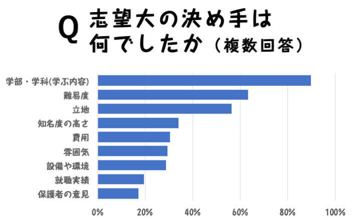 「学部・学科（学ぶ内容）」「難易度」「立地」 を重視して決定した人が多数