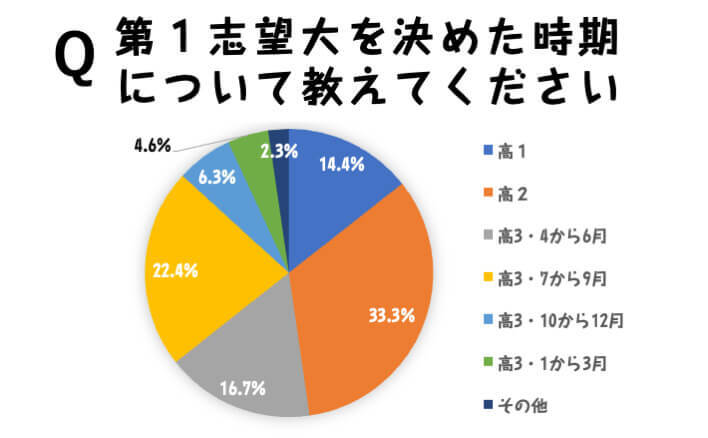 高3になる前に第1志望大を決めていた人が約5割！