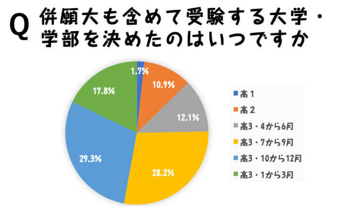 併願大は高3・7～12月に決定した人が約6割