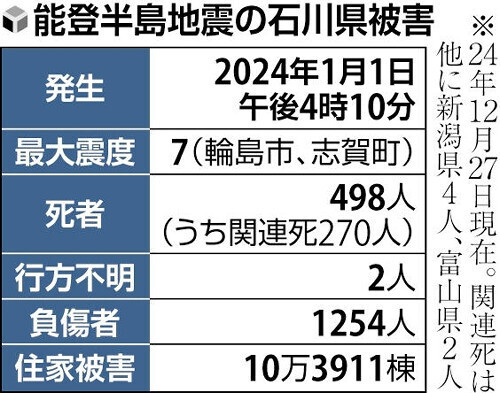 能登半島地震の石川県被害