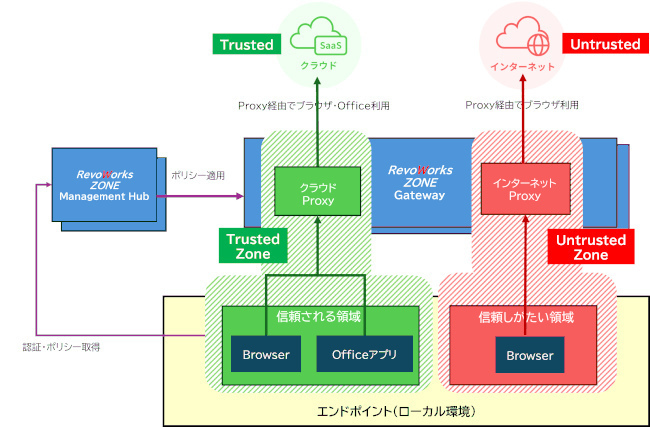 ゼロトラストソリューションを開発