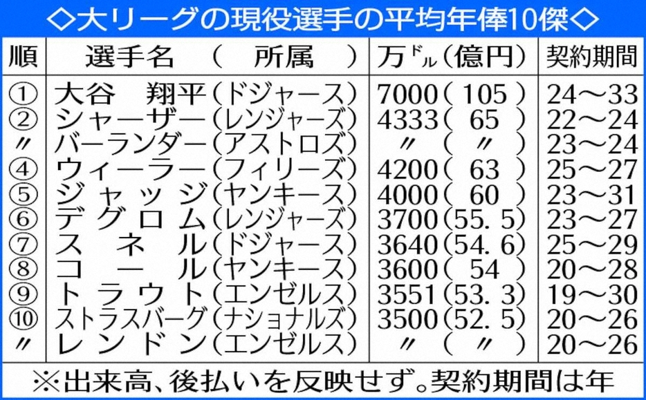 大リーグの現役選手の平均年俸10傑