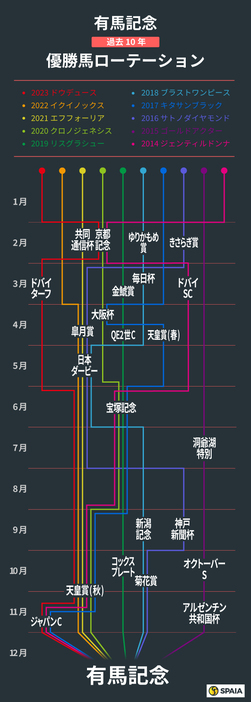 有馬記念、過去10年の優勝馬ローテーション