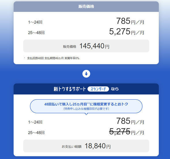 iPhone 16は2年使う前提になり、実質負担額も安くなっている