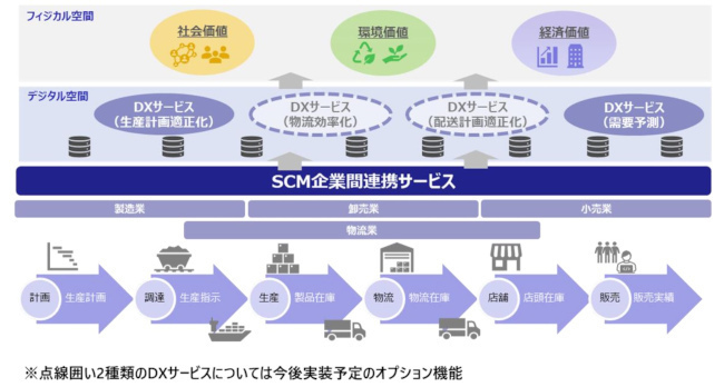 SCM企業間連携サービスの全体イメージ