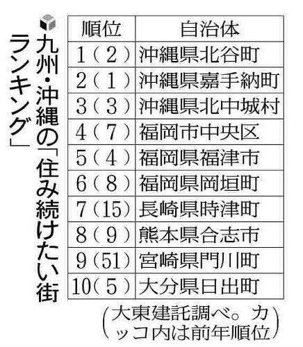 九州・沖縄の「住み続けたい街ランキング」