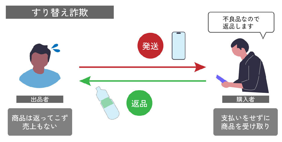 すり替え詐欺