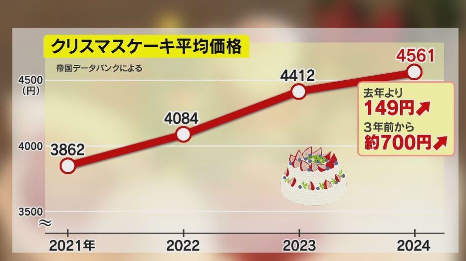 クリスマスケーキ平均価格