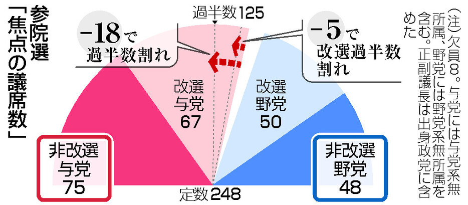 参院選「焦点の議席数」