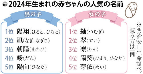 ２０２４年生まれの赤ちゃんの人気の名前