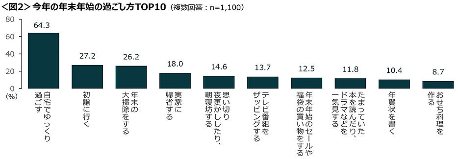 年末年始の過ごし方