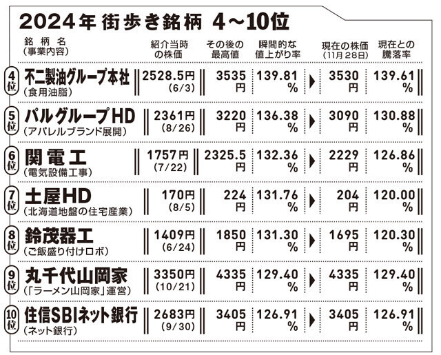 集計自体は11月28日に締めたが、その後不二製油グループ本社や丸千代山岡家、鈴茂器工などは年初来高値を更新している