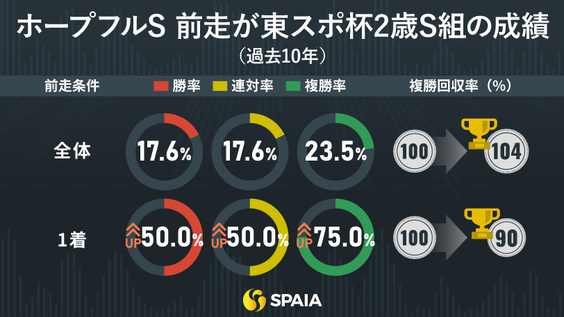 ホープフルSの前走クラス別成績（過去10年）