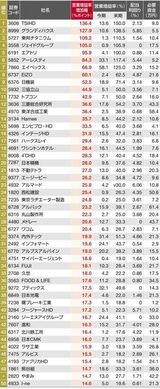 （注）四季報予想の営業増益率を今期と来期で比較し「来期増益率－今期増益率」が大きい順にランキング。今期予想営業利益が黒字、今・来期営業利益予想が増益、前期自己資本比率20%以上の企業が対象。配当利回りは四季報予想の今期配当（幅があるときは下限値）で算出。11月29日時点。社名は一部略称