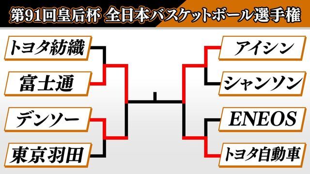 第91回皇后杯：14日に行われた準決勝の結果