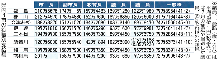 県内8市の役職別支給額