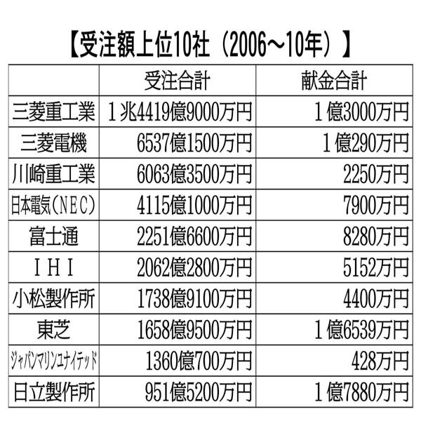 【別表】 【受注額上位10社（2006年～2010年）】／（Ｃ）日刊ゲンダイ