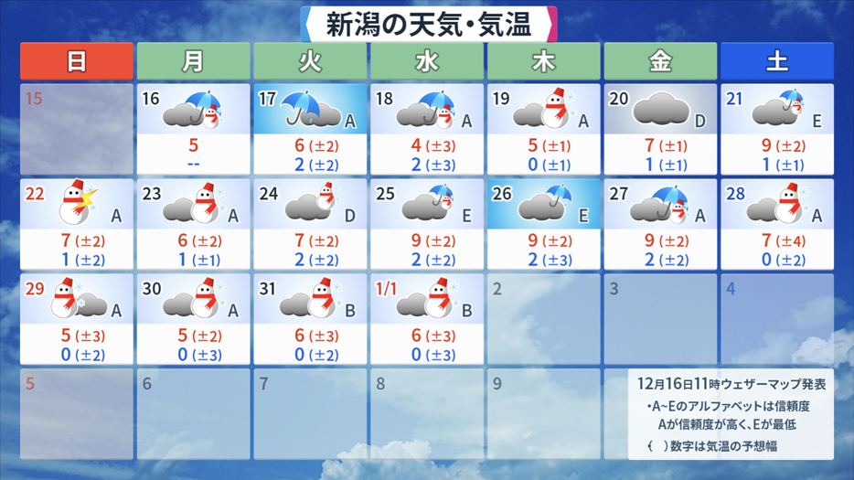 新潟の天気・気温の予想