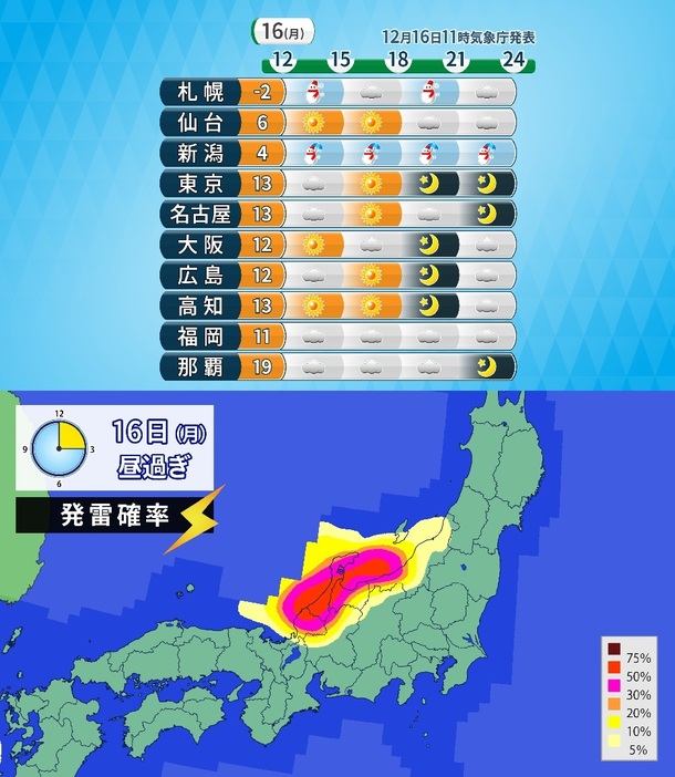 16日(月)の時系列天気と最高気温、昼過ぎの発雷確率