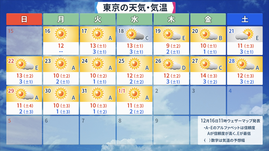 東京の天気・気温の予想